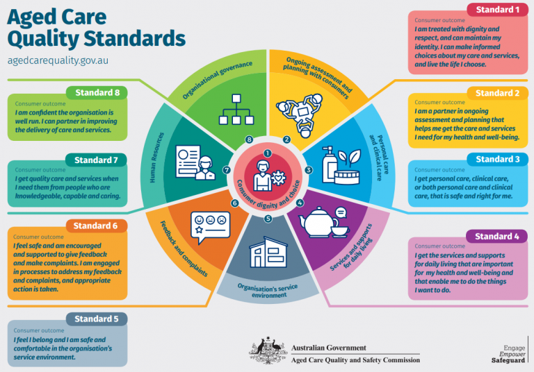 aged care quality standards consumer outcomes poster